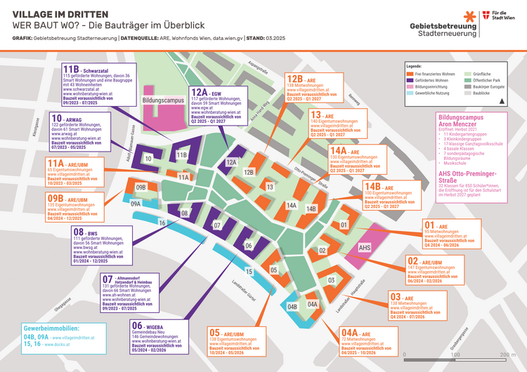 Überblick über die Bauträger im Village im Dritten